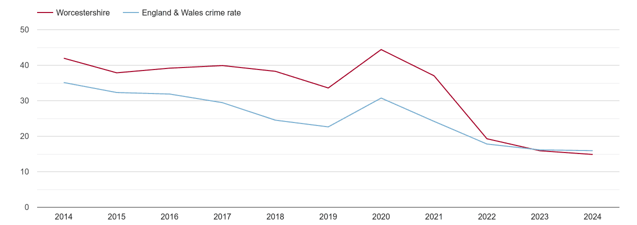 Worcestershire antisocial behaviour crime rate