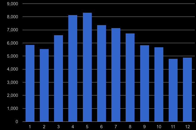 Worcestershire antisocial behaviour crime seasonality