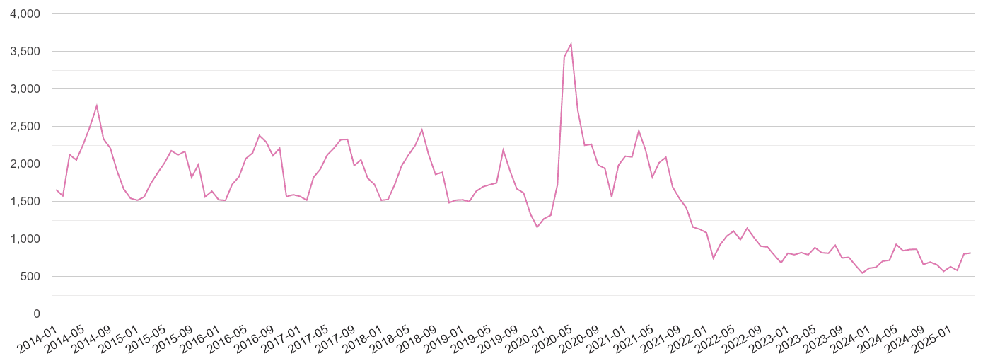 Worcestershire antisocial behaviour crime volume