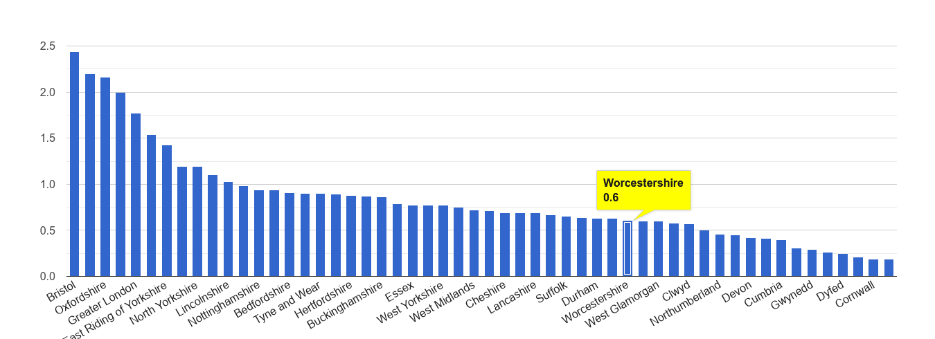 Worcestershire bicycle theft crime rate rank