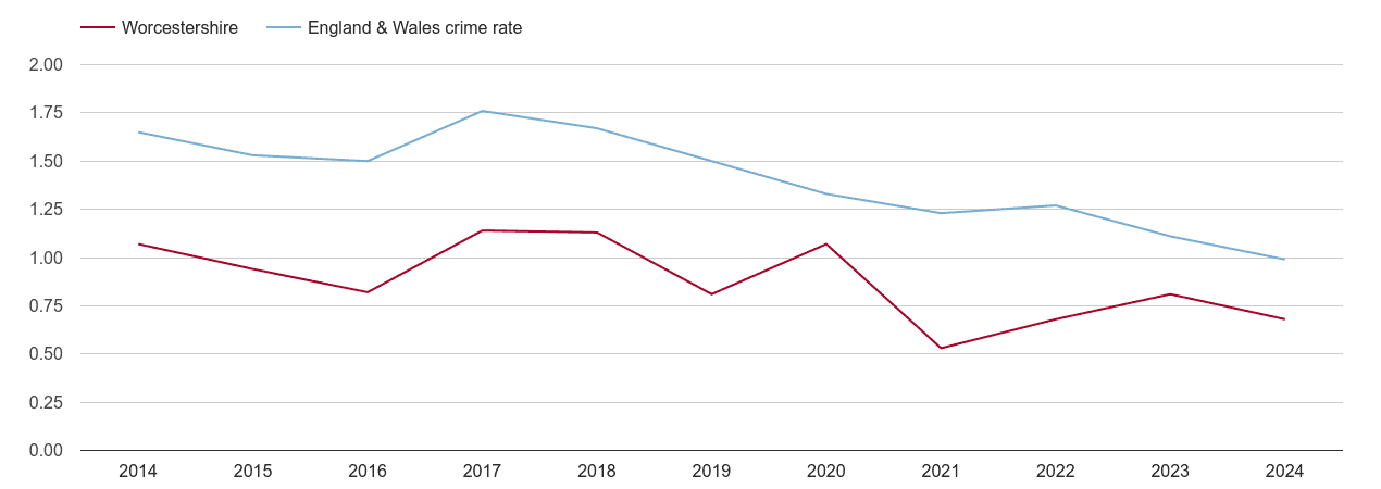 Worcestershire bicycle theft crime rate