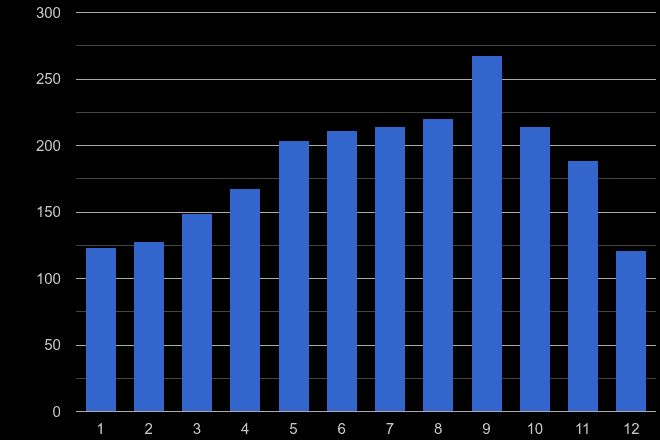 Worcestershire bicycle theft crime seasonality