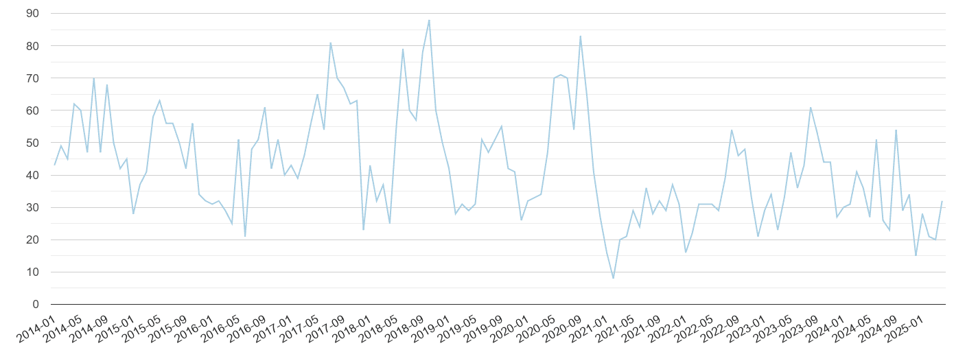 Worcestershire bicycle theft crime volume