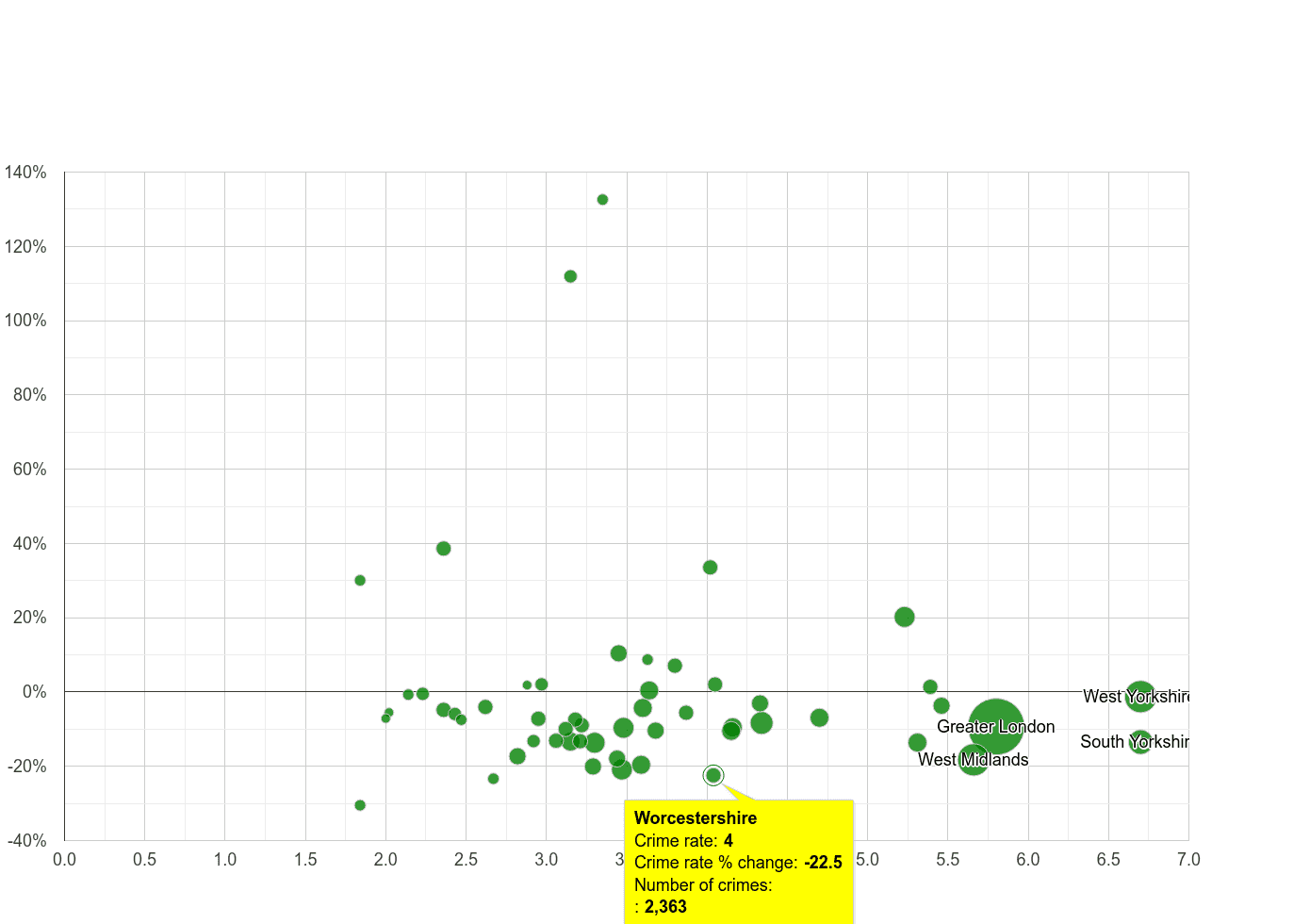 Worcestershire burglary crime rate compared to other counties