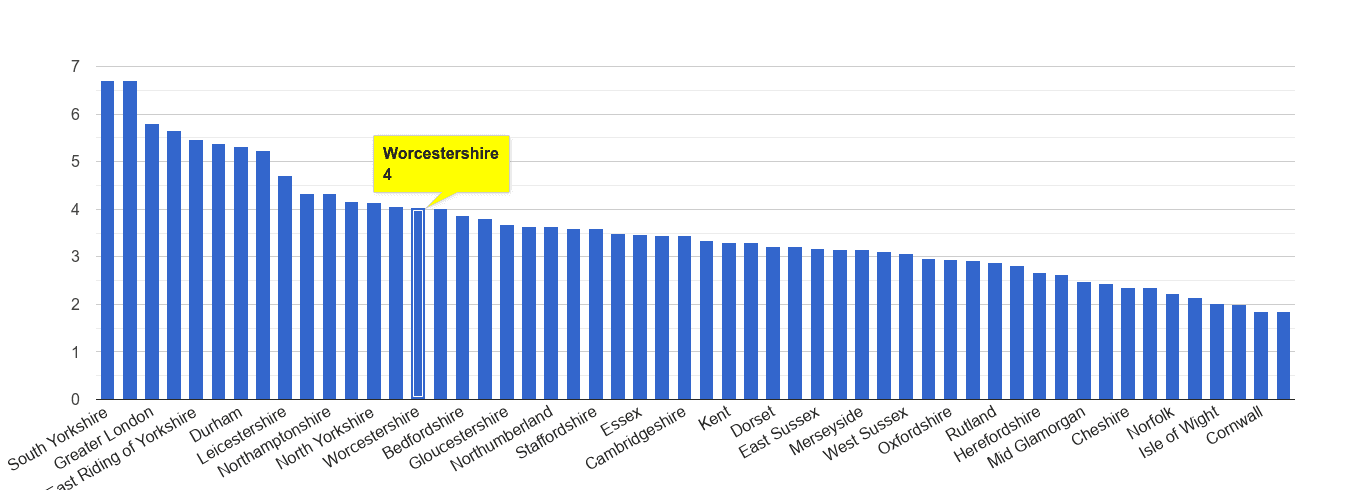 Worcestershire burglary crime rate rank