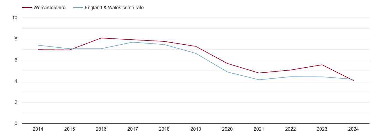Worcestershire burglary crime rate
