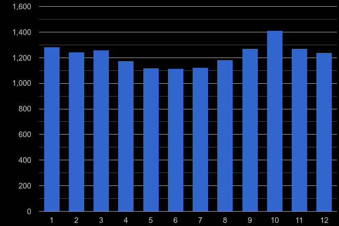 Worcestershire burglary crime seasonality