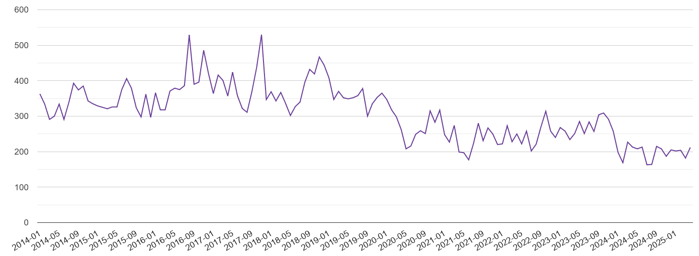 Worcestershire burglary crime volume