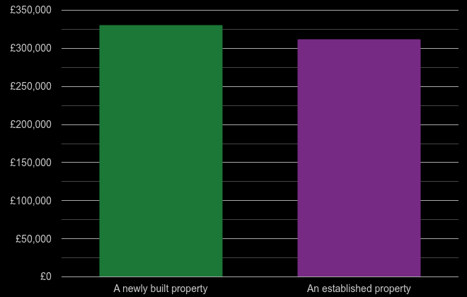 Worcestershire cost comparison of new homes and older homes