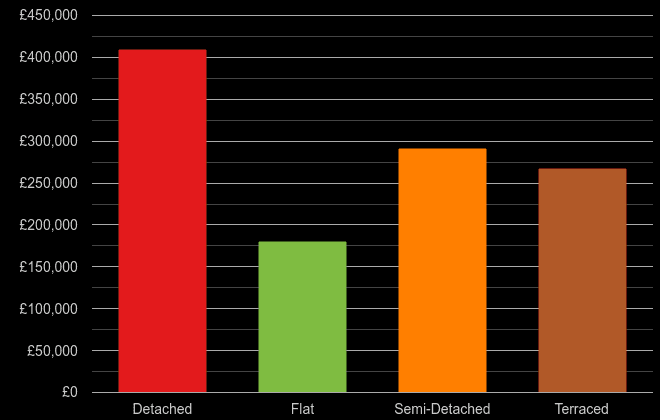 Worcestershire cost comparison of new houses and new flats