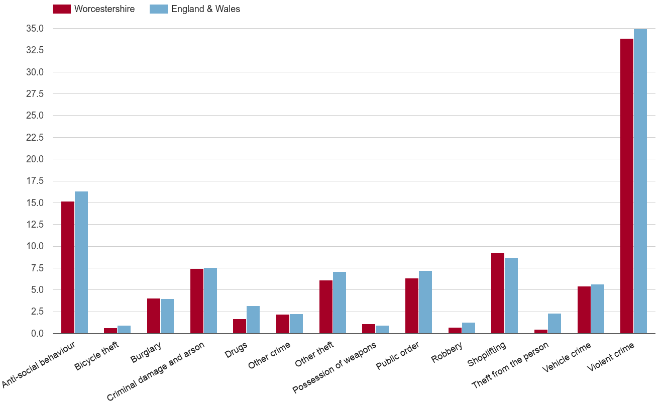 Worcestershire crime rate by crime statistic