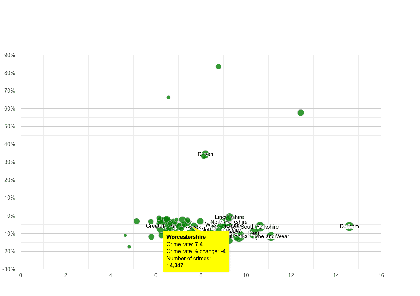 Worcestershire criminal damage and arson crime rate compared to other counties