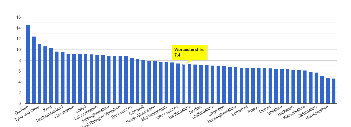 Worcestershire criminal damage and arson crime rate rank
