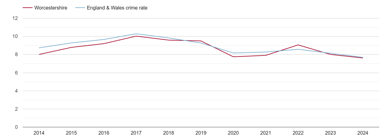 Worcestershire criminal damage and arson crime rate