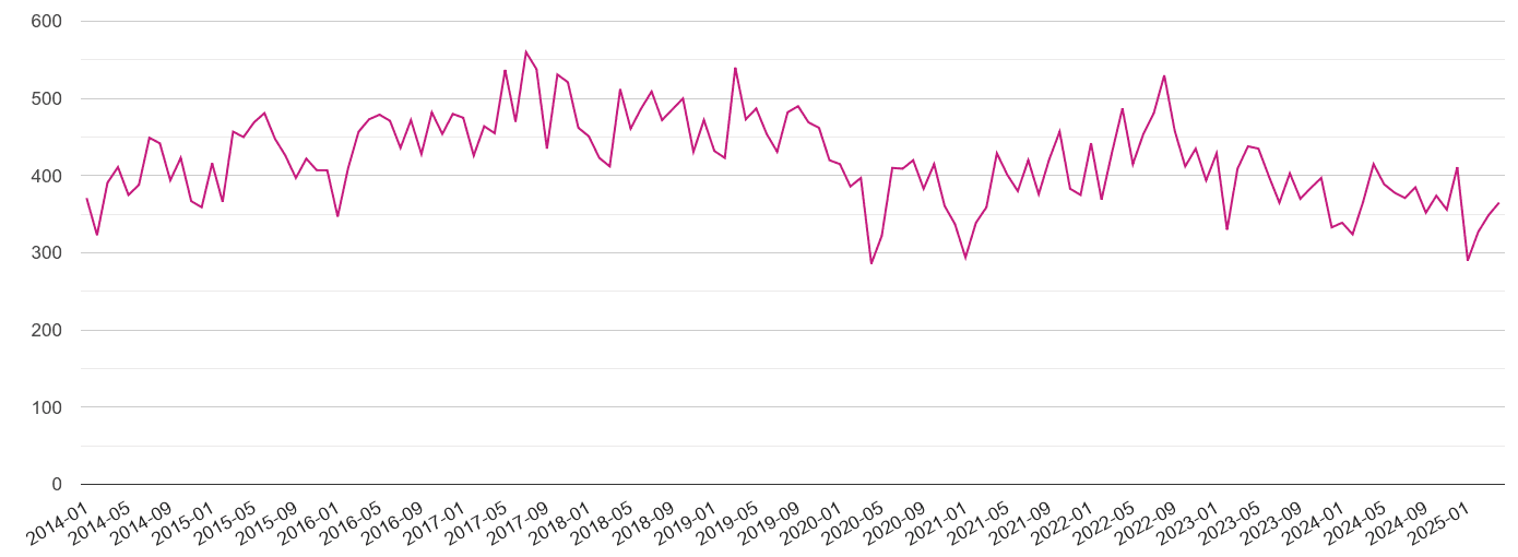 Worcestershire criminal damage and arson crime volume