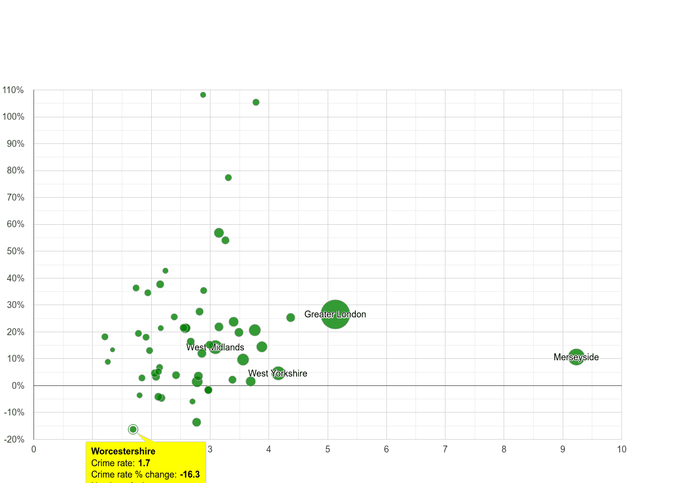 Worcestershire drugs crime rate compared to other counties