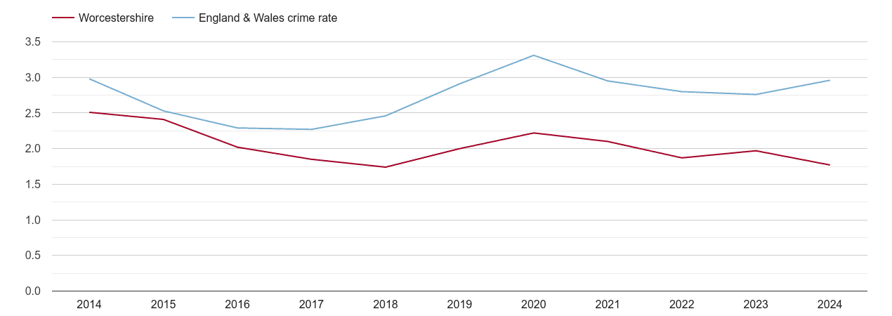 Worcestershire drugs crime rate