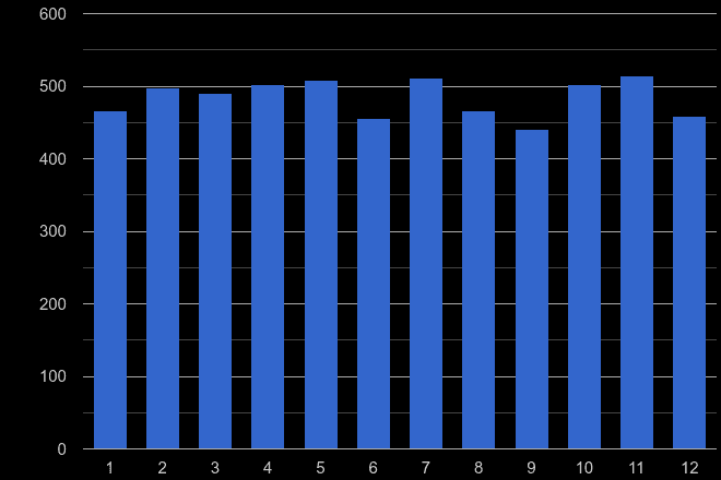 Worcestershire drugs crime seasonality