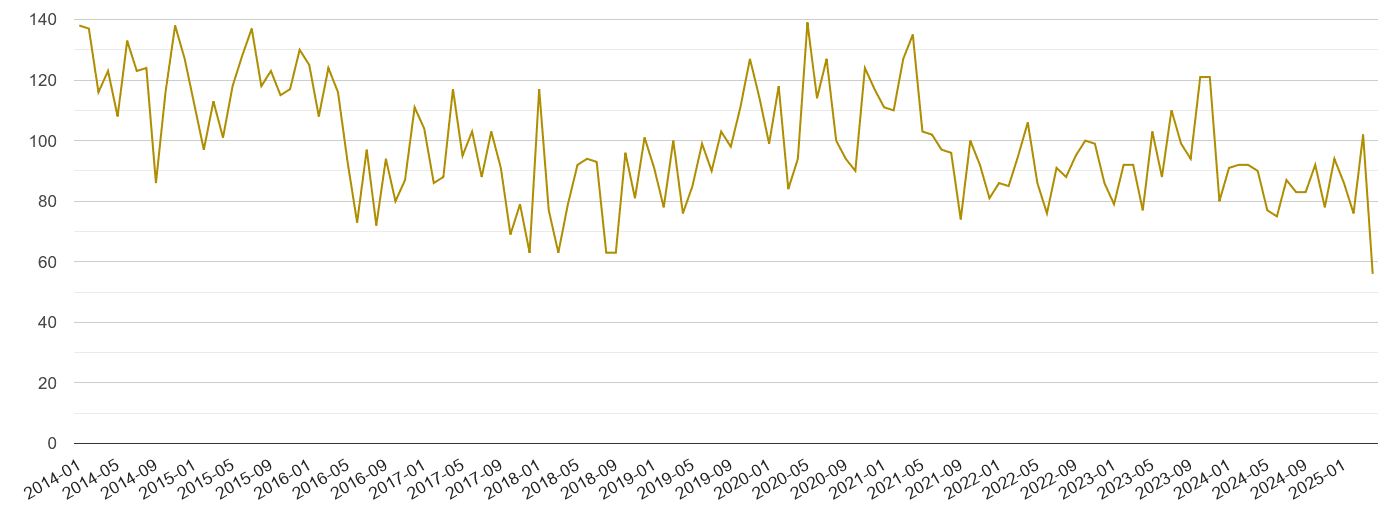 Worcestershire drugs crime volume
