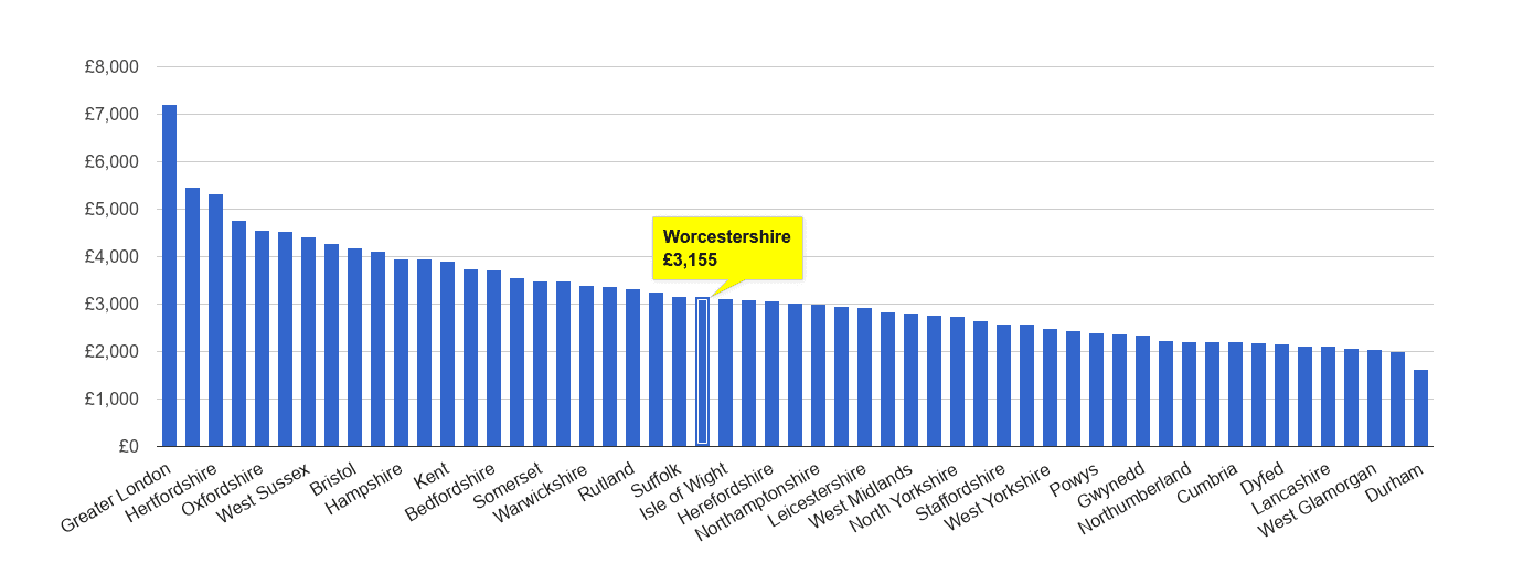 Worcestershire house price rank per square metre