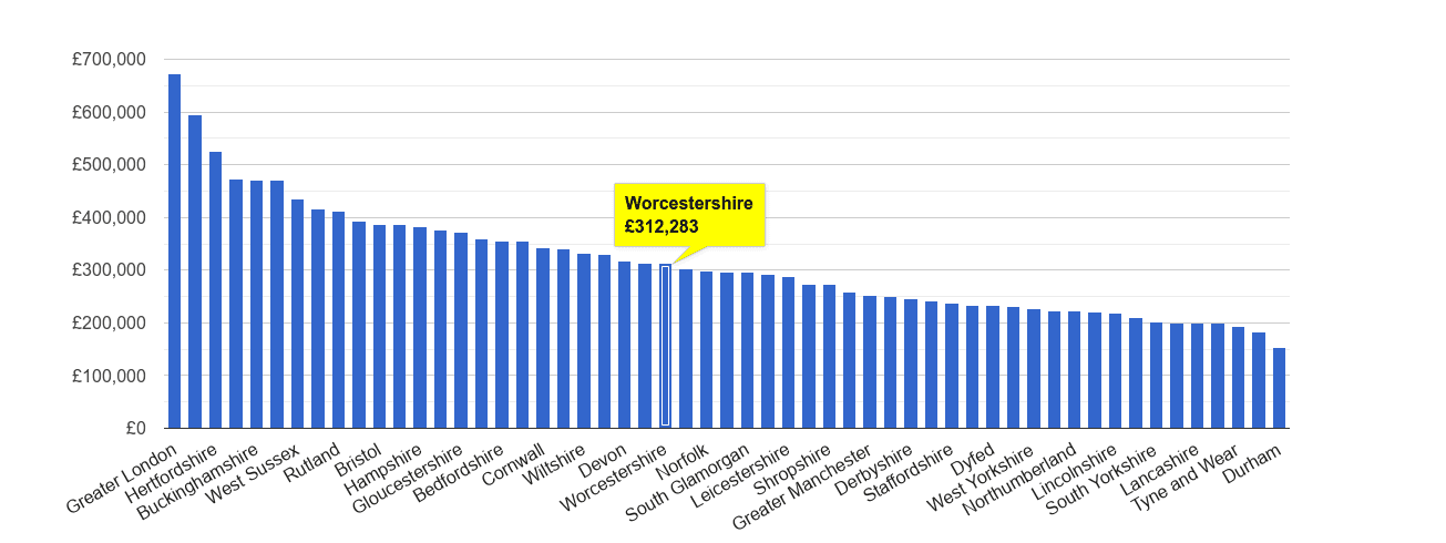 Worcestershire house price rank