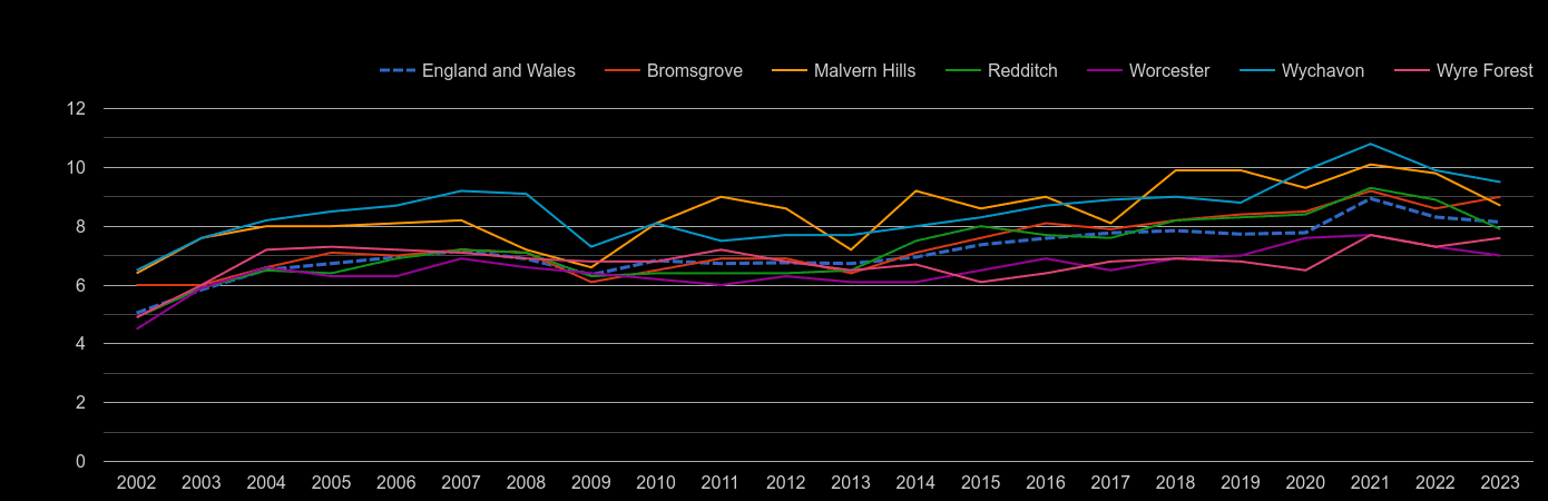 Worcestershire house price to earnings ratio history