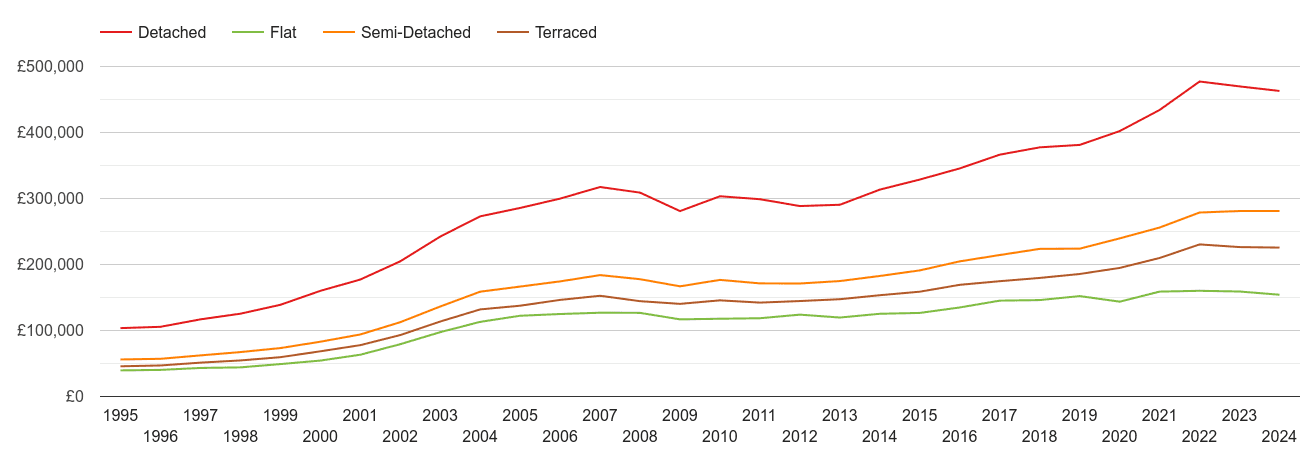 Worcestershire house prices by property type