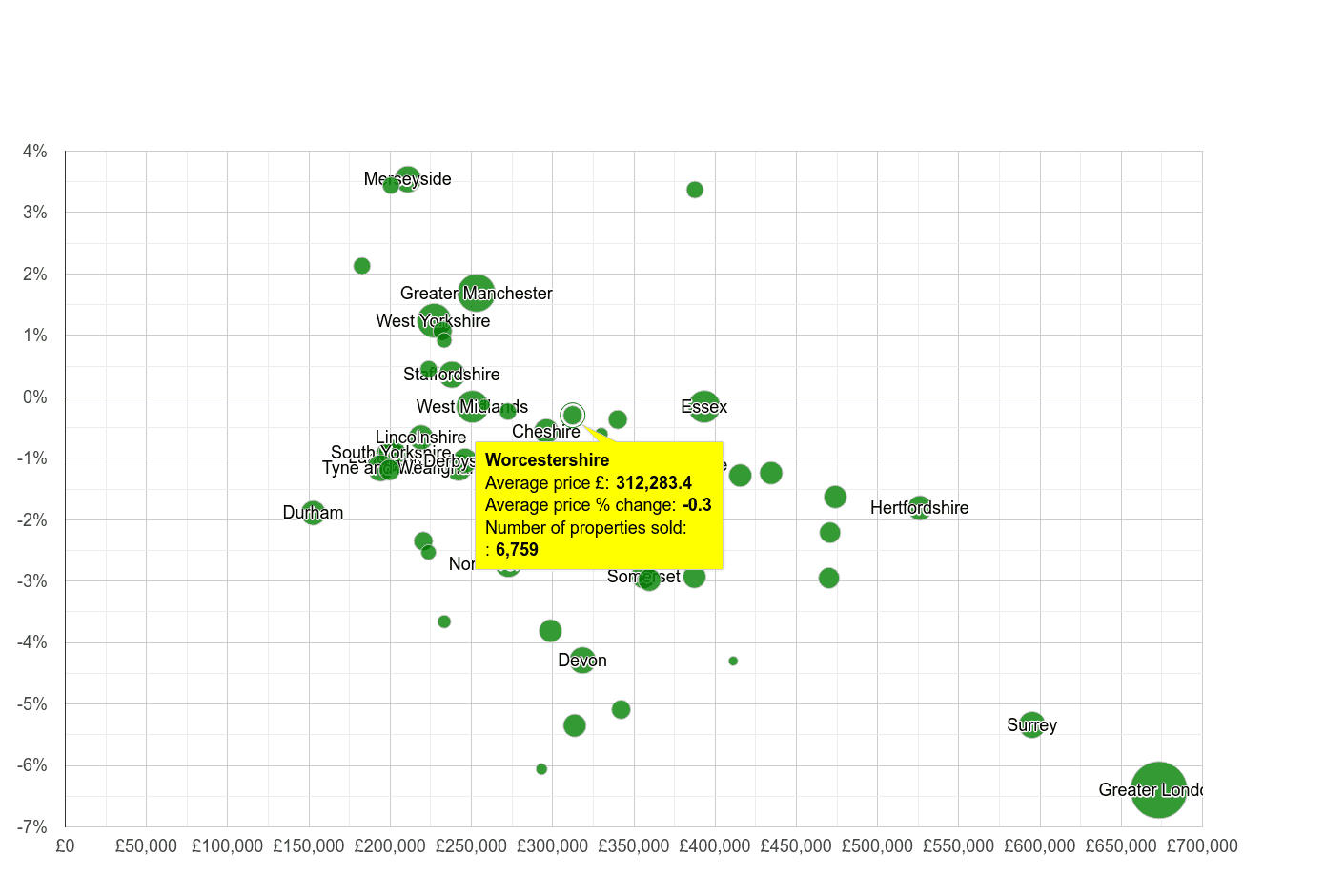 Worcestershire house prices compared to other counties