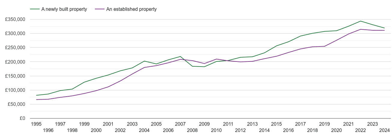 Worcestershire house prices new vs established