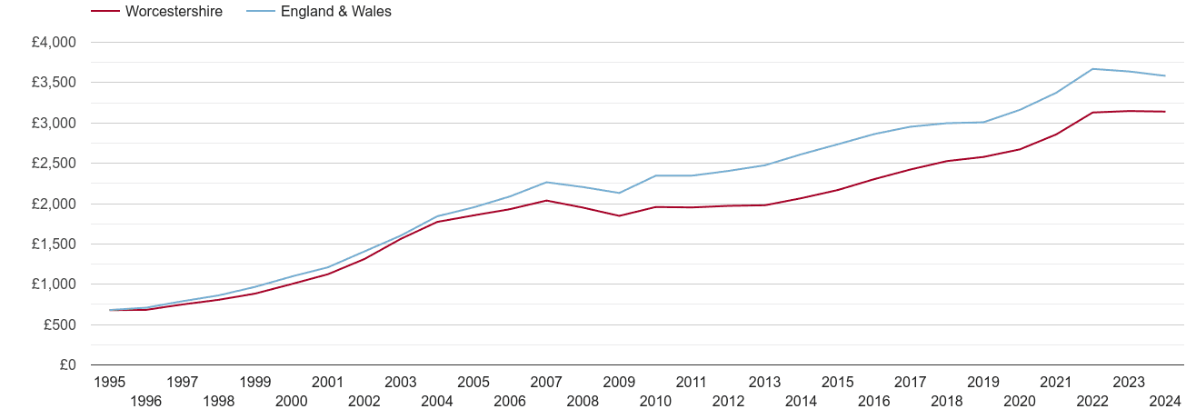 Worcestershire house prices per square metre