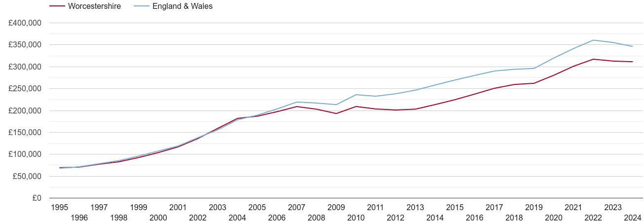 Worcestershire house prices