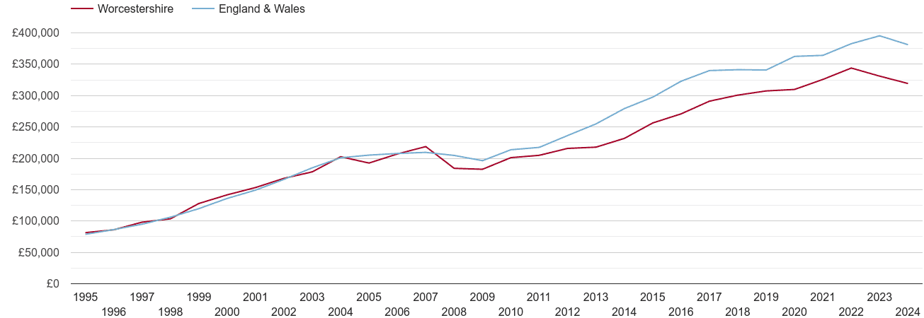 Worcestershire new home prices