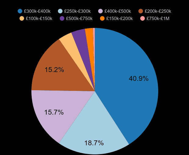 Worcestershire new home sales share by price range