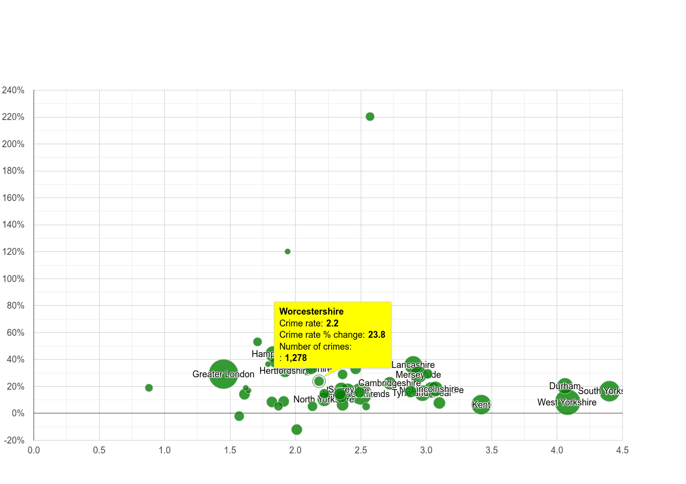 Worcestershire other crime rate compared to other counties