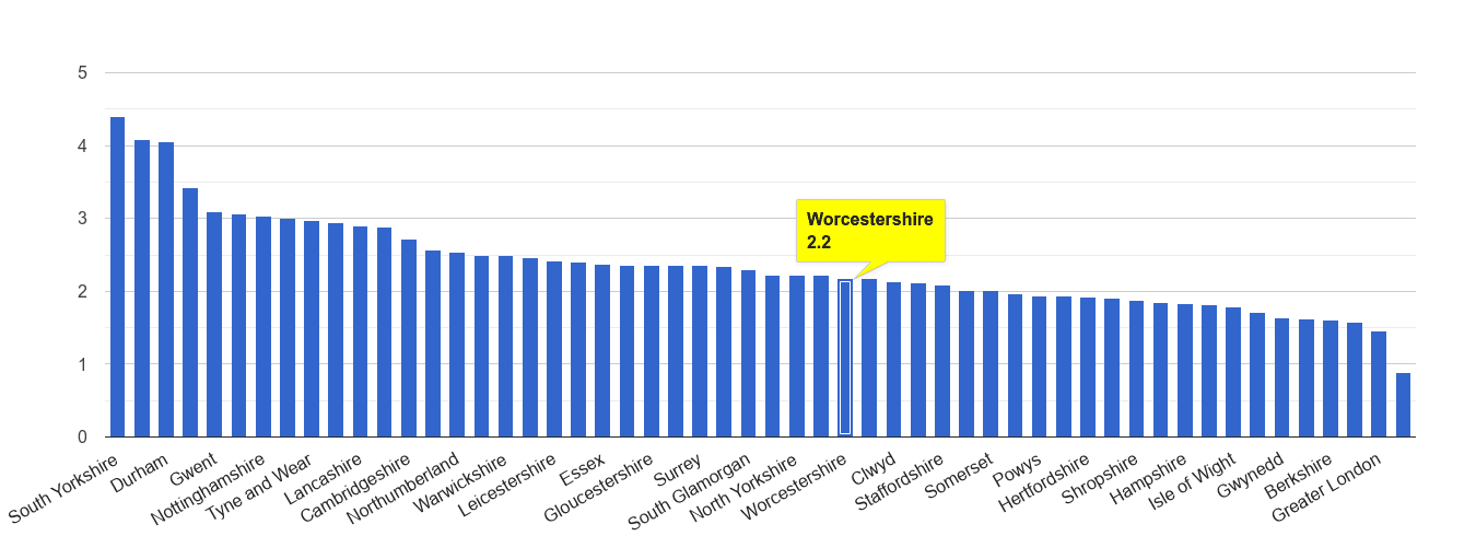 Worcestershire other crime rate rank