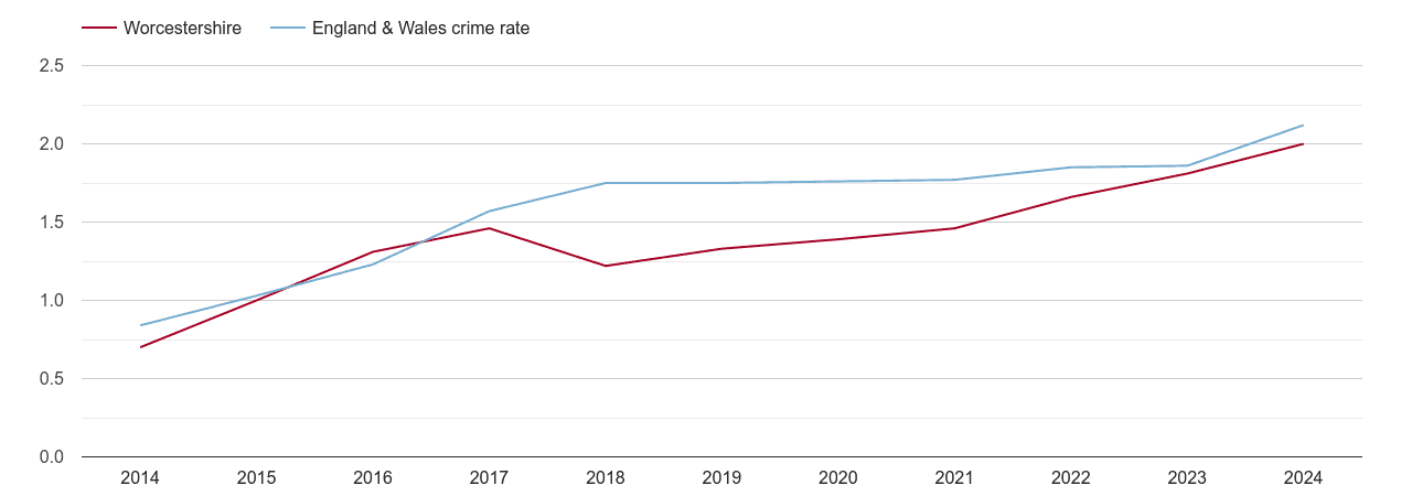 Worcestershire other crime rate