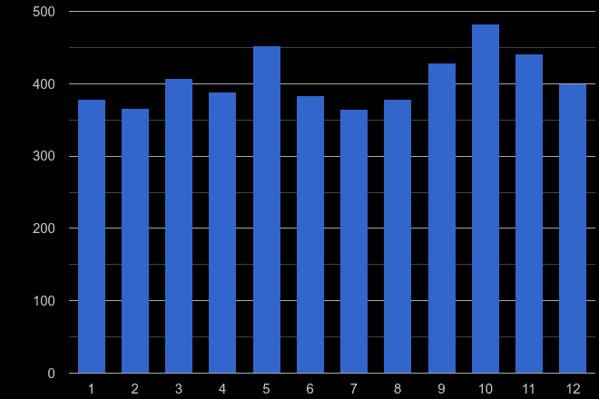 Worcestershire other crime seasonality