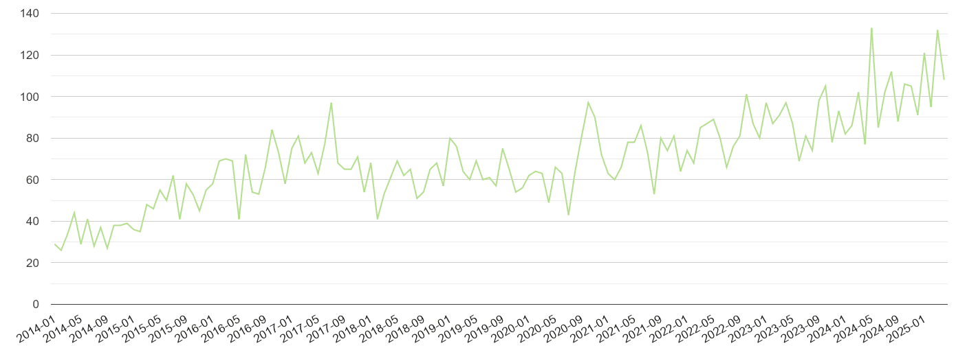 Worcestershire other crime volume