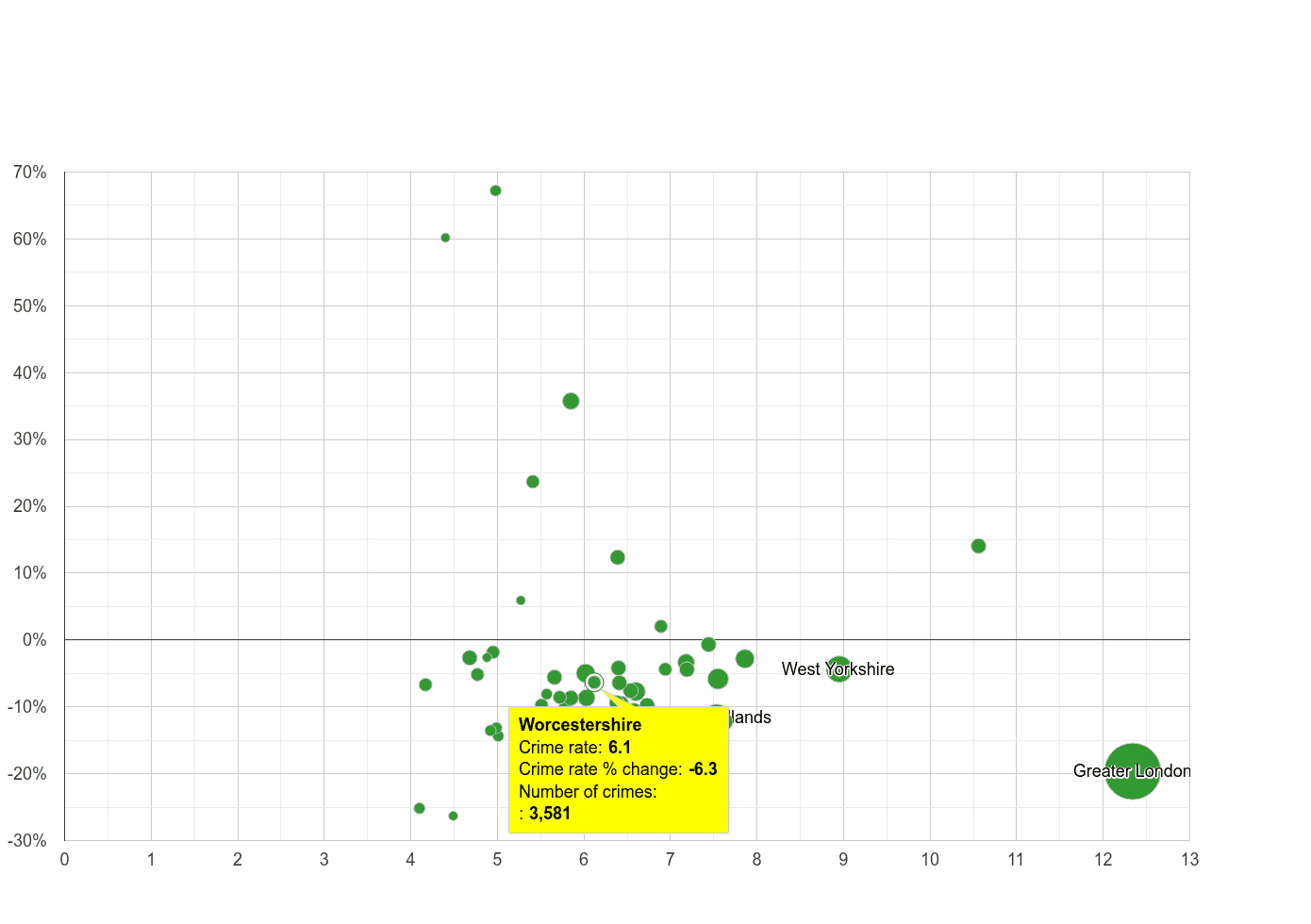 Worcestershire other theft crime rate compared to other counties