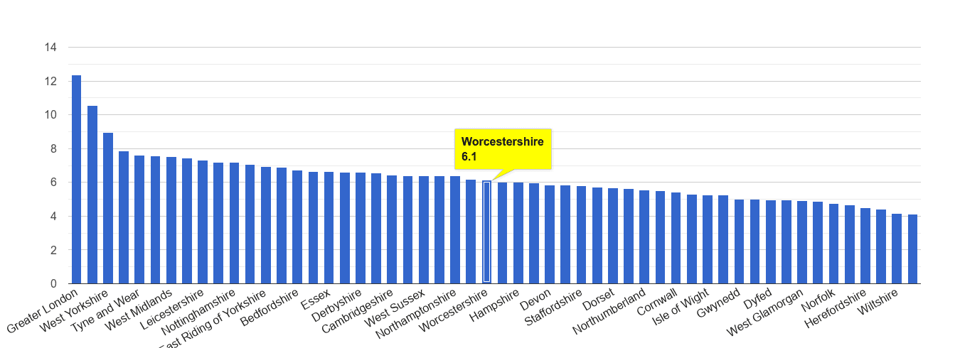 Worcestershire other theft crime rate rank
