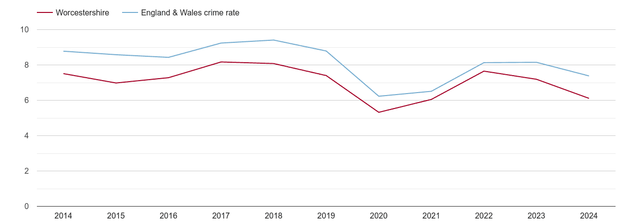 Worcestershire other theft crime rate