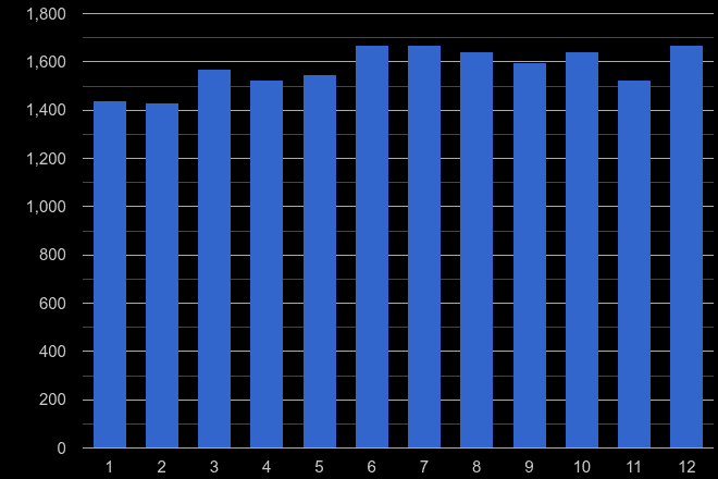 Worcestershire other theft crime seasonality