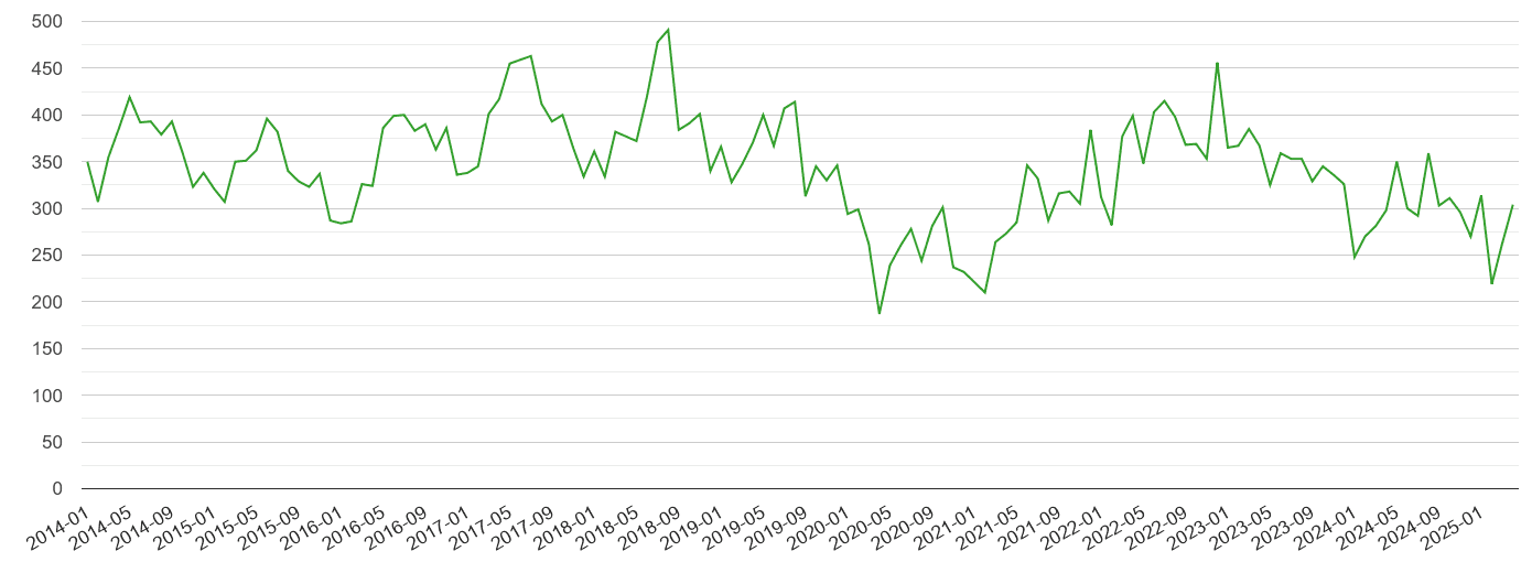 Worcestershire other theft crime volume