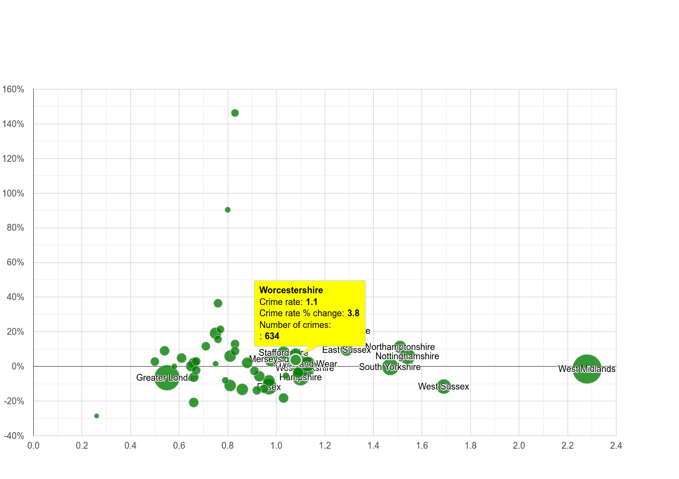 Worcestershire possession of weapons crime rate compared to other counties