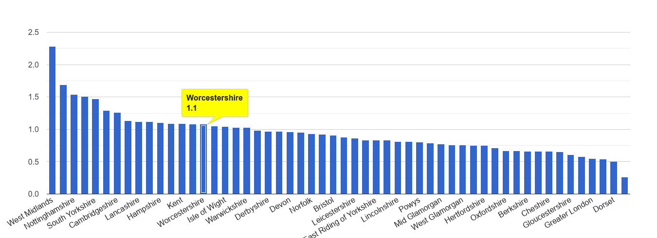 Worcestershire possession of weapons crime rate rank