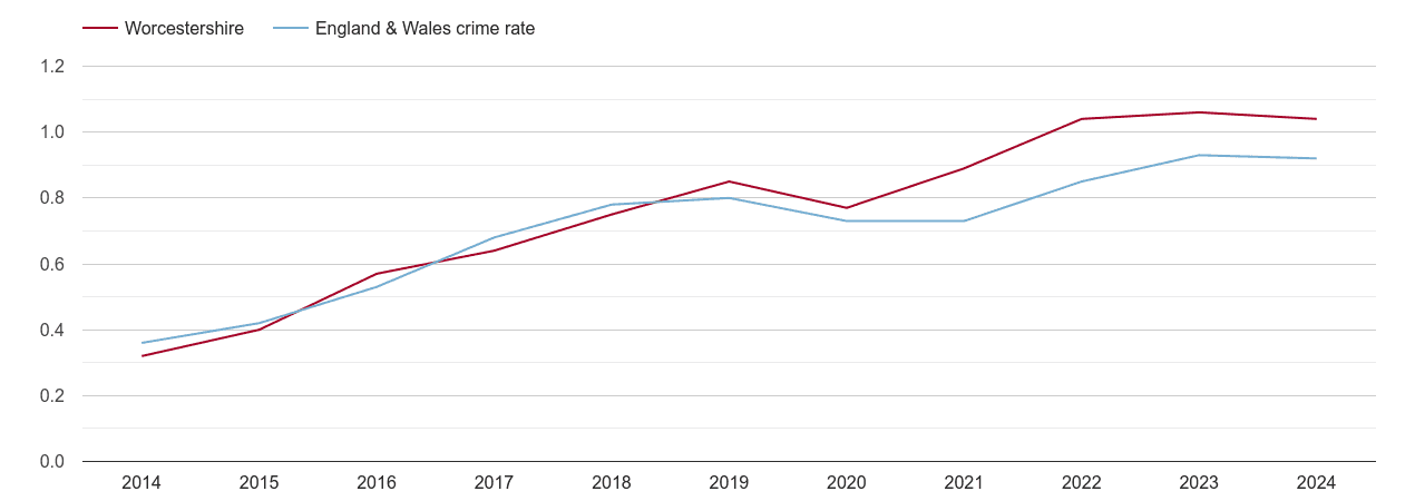 Worcestershire possession of weapons crime rate