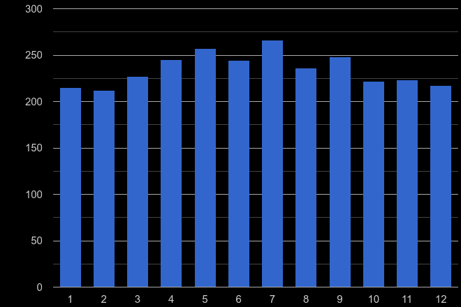 Worcestershire possession of weapons crime seasonality
