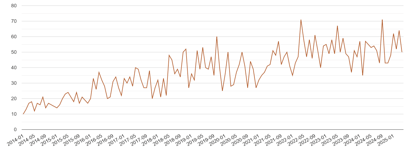 Worcestershire possession of weapons crime volume