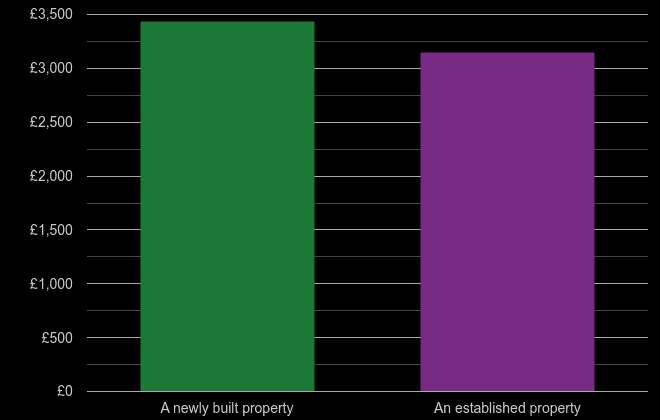 Worcestershire price per square metre for newly built property