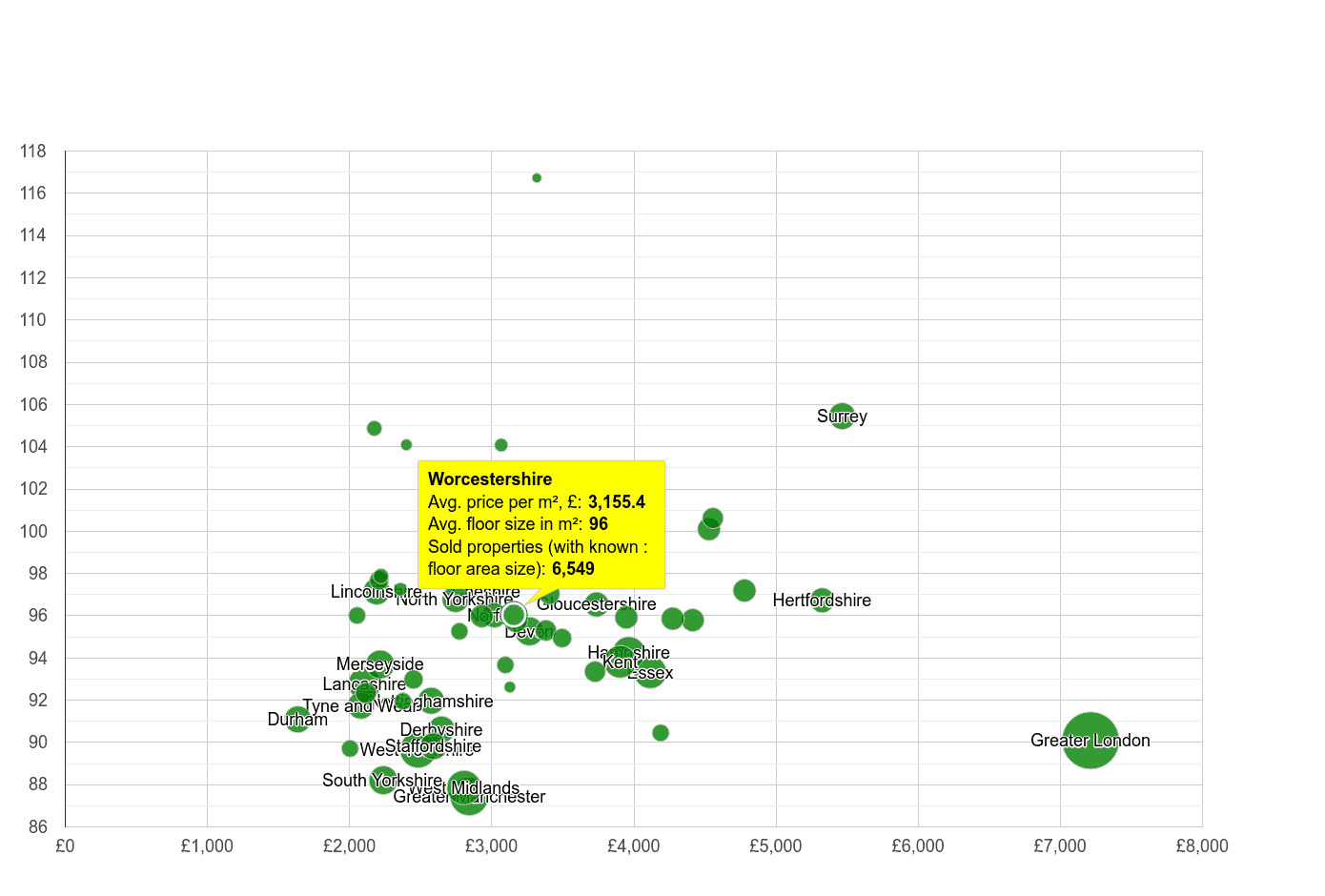 Worcestershire property price per square metre and floor size compared to other counties